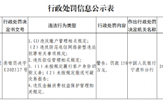 浙商银行宁波分行被罚款150万元：因未按规定履行客户身份识别义务等违法行为