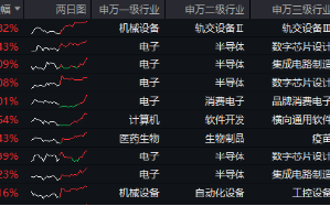 MSCI指数调整！龙芯中科被纳入，双创龙头ETF（588330）劲涨2．86%，机构：“硬科技大年”可期！