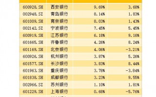 A股上市城商行三季报透视：息差不足，投资来补？