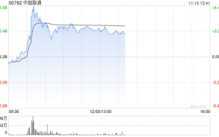 中国联通盘中急升逾6% 近日发布“同舟”企业数字化使能平台创新成果
