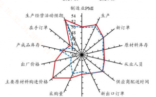 政策效果初步显现？！哪些投资机遇值得关注？