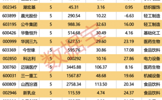 机构上调评级的潜力股出炉，目标上涨空间均超50%，最高涨超80%！仅10股（名单）