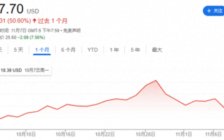 涨势之短堪比流星 特朗普媒体股价胜选以来已跌去37%！