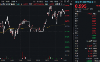 一呼百应！“宁王”午后暴拉5%，大权重集体响应，三大运营商鼎力助攻，中证A100ETF基金（562000）翘尾收红