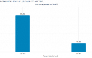 稳了吗？美联储下月降息概率达到80%