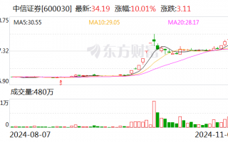 主力复盘：22亿封板中信证券 47亿流出上海电气