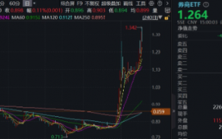 “旗手”短线回调，“一哥”无惧续升，券商ETF（512000）标的单周仍飙涨14.52%，后市还有多少空间？