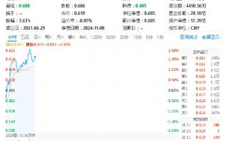 高弹性魅力凸显！科创板狂飙，硬科技宽基——双创龙头ETF（588330）盘中涨逾2%，华大九天20CM涨停