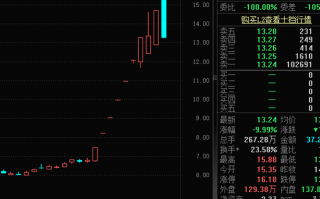 高位股跳水！游资活跃度创阶段新高