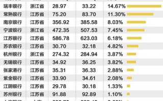 长三角上市城农商行三季度营收净利“无一掉队” 拨备反哺业绩增长明显