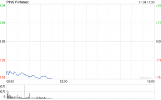 Pinterest第三财季盈利下滑 股价大跌15%