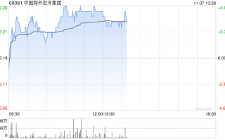 中国海外宏洋集团现涨超4% 10月合约销售额同比上升57.9%