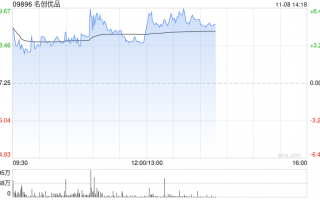 名创优品现涨逾6% 中金上调目标价9%至44.60港元
