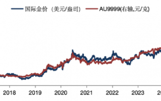 华安基金：金价高位震荡，后续关注美国通胀