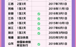 多省份明确可休“痛经假”，落实“痛点”在何处？