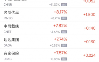 周四热门中概股普涨 台积电涨4.1%，小鹏涨15.6%