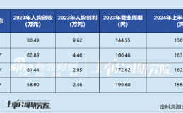 健尔康登陆上交所主板：业绩韧性突出、经营效率行业领先 布局高端敷料未来可期