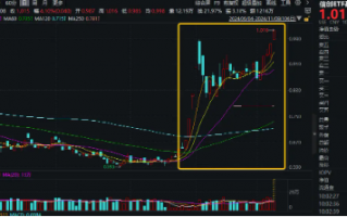 猛拉4%！信创ETF基金（562030）跳空高开，发力上攻，冲击日线5连阳！机构：自主可控科技方向或增加投资