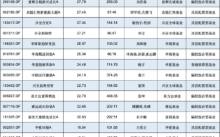 汇添富消费行业混合自9月行情启动以来涨18.60%，跑输业绩基准7.3%，近两年半已亏超80亿元