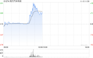 知行汽车科技涨超7% 智能驾驶行业潜力巨大公司有望享受行业发展红利