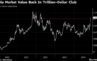 特斯拉市值重返1万亿美元 特朗普胜选以来股价飙升30%