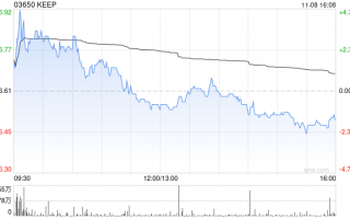 KEEP11月8日斥资65.63万港元回购10万股