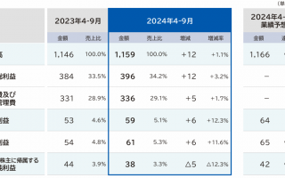 净利润最高下滑66.1%，Takara、KVK、Sanei、Cleanup发布上半财年报告