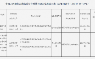 元谋兴福村镇银行被罚款22万元：未按规定报送大额交易报告或者可疑交易报告