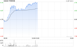 教育股早盘集体走高 中教控股涨逾5%新东方-S涨逾4%