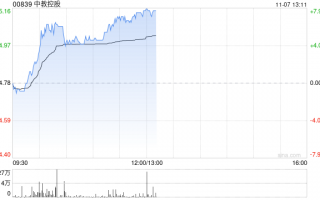 教育股早盘集体走高 中教控股涨逾5%新东方-S涨逾4%