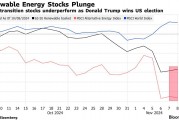 特朗普胜选之际可再生能源类股惨遭抛售 空头获利13亿美元