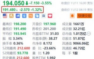 台积电盘前跌超1.3% 消息称台积电停供大陆7纳米AI芯片