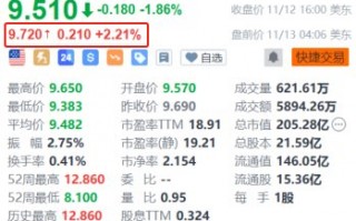 日月光半导体盘前涨2.2% 10月营收创近23个月新高