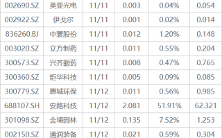 下周关注丨10月经济数据将公布，这些投资机会最靠谱