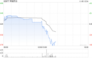 神威药业前三季度营业额28.87亿元 同比减少16.9%