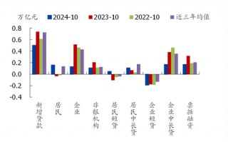 国盛宏观熊园团队|10月社融有喜有忧的背后：降准降息在路上