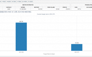 美联储官员：降息仍取决于未来经济数据，特朗普当选不影响12月决策！