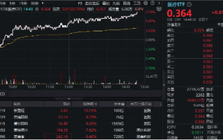 靴子落地！“喝酒吃药”联袂飙升，医疗ETF（512170）大涨逾3.7%！爱尔眼科、普瑞眼科暴涨超8%