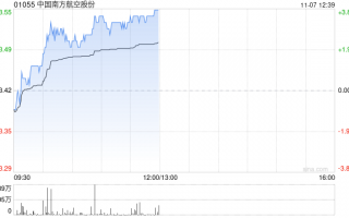 南方航空早盘涨超3% 南航集团签署18个进口项目订单