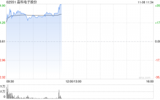 晶科电子股份首挂上市 股价现涨26.04%