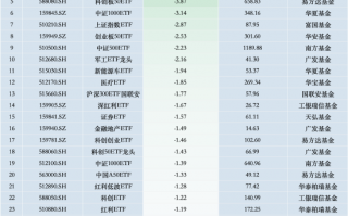 最不受欢迎ETF：11月7日华夏科创50ETF遭净赎回11.19亿元，华宝券商ETF遭净赎回6.62亿元（名单）