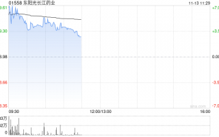 东阳光长江药业现涨超6% 与Apollo就HEC88473项目海外权益达成授权合作