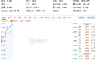 白酒龙头集体猛攻，食品ETF（515710）盘中摸高4.17%，标的指数成份股全线飘红！