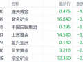 国际金价调整港股黄金股走低 紫金矿业跌近4%