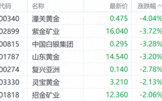 国际金价调整港股黄金股走低 紫金矿业跌近4%