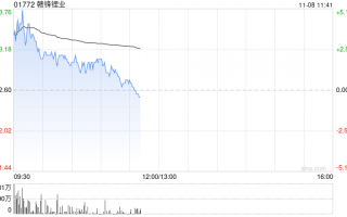 锂业股早盘上扬 赣锋锂业及天齐锂业均涨近3%