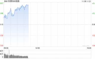 早盘：三大股指均创新高 标普指数逼近6000点