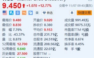 华纳兄弟探索频道涨超12.7% 第三季新增720万流媒体订户超预期