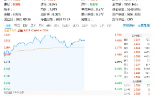 涨幅高居同类ETF竞品第一！信创ETF基金（562030）盘中涨超4．5%，东方通等3股涨停！近170亿主力资金狂涌