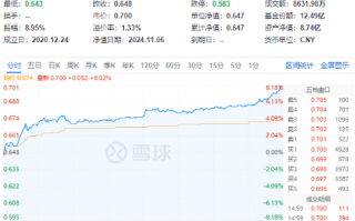 势如破竹！标的指数11只成份股涨停，食品ETF（515710）飙涨8.02%！资金跑步进场